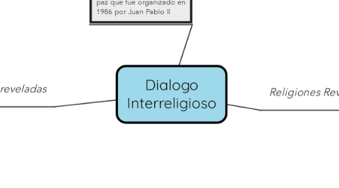 Mind Map: Dialogo Interreligioso