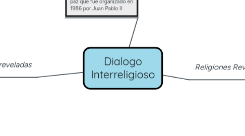 Mind Map: Dialogo Interreligioso