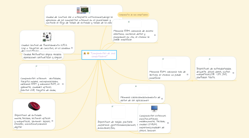 Mind Map: "Componentes de una computadora"