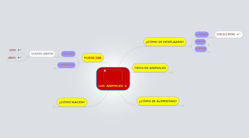 Mind Map: LOS ANIMALES