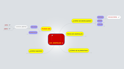 Mind Map: LOS  ANIMALES