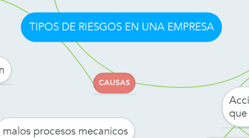 Mind Map: TIPOS DE RIESGOS EN UNA EMPRESA