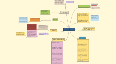 Mind Map: PROCESO EVOLUTIVO DEL DINERO