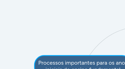 Mind Map: Processos importantes para os anos iniciais do ensino fundamental