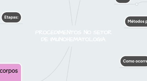Mind Map: PROCEDIMENTOS NO SETOR DE IMUNOHEMATOLOGIA.