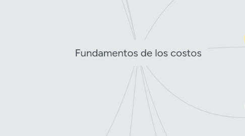 Mind Map: Fundamentos de los costos