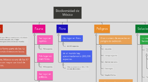 Mind Map: Biodiversidad de México