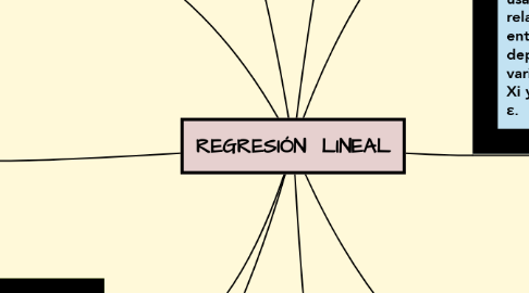 Mind Map: REGRESIÓN  LINEAL