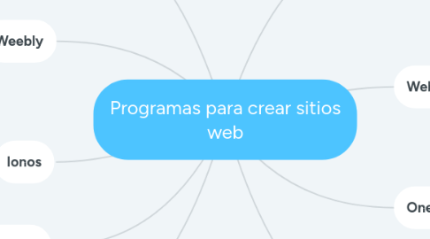 Mind Map: Programas para crear sitios web