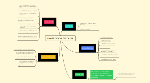 Mind Map: INTELIGENCIA EMOCIONAL