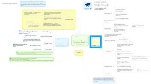 Mind Map: Independencia Mexicana. Por Andrea Gutiérrez Monterrubio.