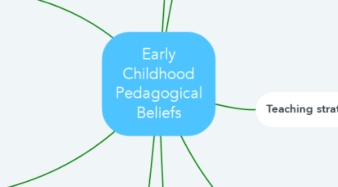 Mind Map: Early Childhood Pedagogical Beliefs
