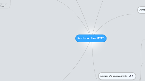 Mind Map: Revolución Rusa (1917)