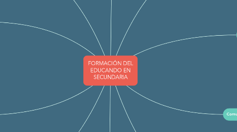 Mind Map: FORMACIÓN DEL EDUCANDO EN SECUNDARIA