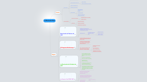 Mind Map: La Revolución Rusa