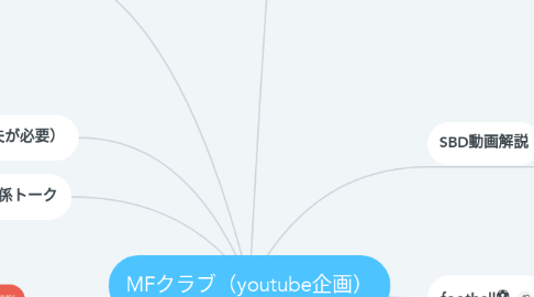 Mind Map: MFクラブ（youtube企画）