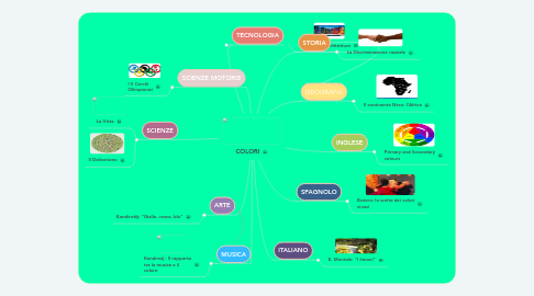 Mind Map: COLORI