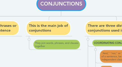 Mind Map: CONJUNCTIONS