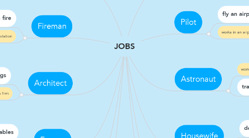 Mind Map: JOBS