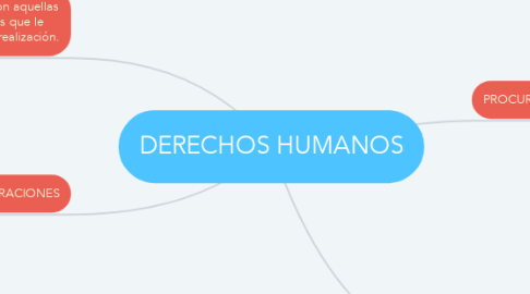 Mind Map: DERECHOS HUMANOS