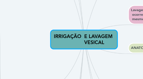 Mind Map: IRRIGAÇÃO E LAVAGEM VESICAL