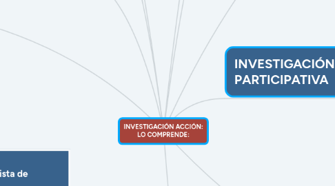 Mind Map: INVESTIGACIÓN ACCIÓN: LO COMPRENDE: