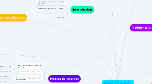 Mind Map: Errores De Medición