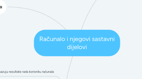 Mind Map: Računalo i njegovi sastavni dijelovi