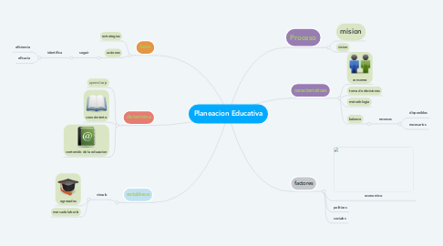 Mind Map: Planeacion Educativa