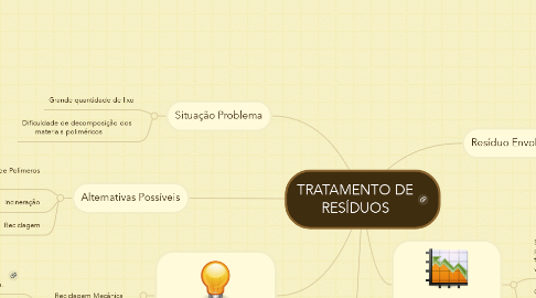 Mind Map: TRATAMENTO DE RESÍDUOS
