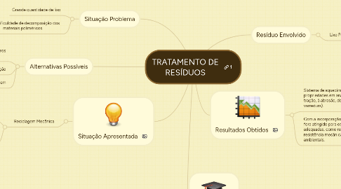 Mind Map: TRATAMENTO DE RESÍDUOS