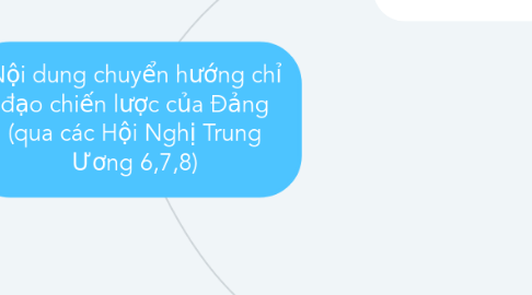 Mind Map: Nội dung chuyển hướng chỉ đạo chiến lược của Đảng (qua các Hội Nghị Trung Ương 6,7,8)