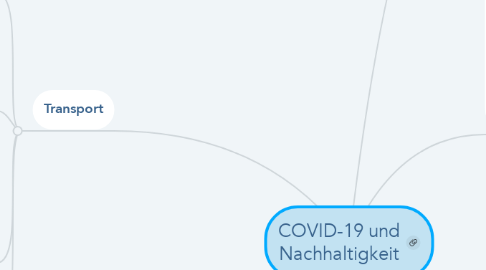 Mind Map: COVID-19 und Nachhaltigkeit