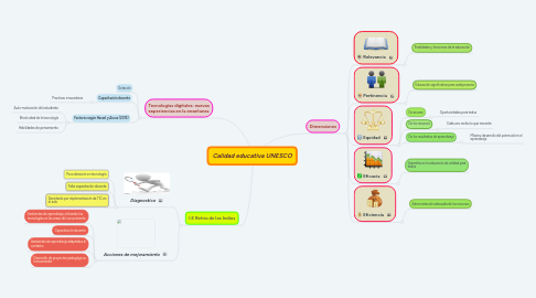 Mind Map: Calidad educativa UNESCO