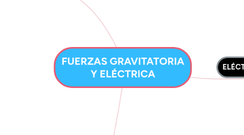 Mind Map: FUERZAS GRAVITATORIA Y ELÉCTRICA