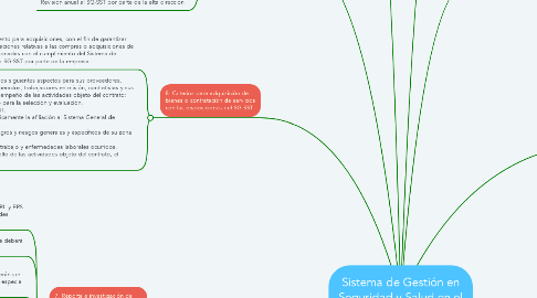 Mind Map: Sistema de Gestión en Seguridad y Salud en el Trabajo (SG-SST)