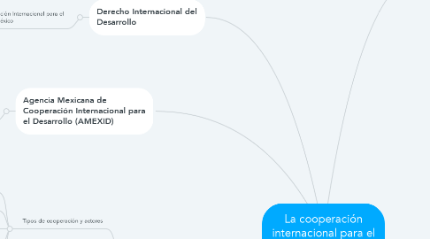 Mind Map: La cooperación internacional para el desarrollo en México