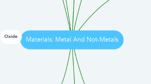 Mind Map: Materials: Metal And Not-Metals