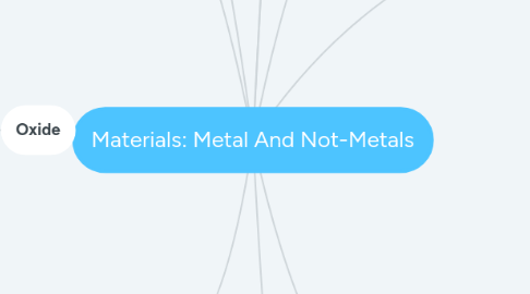 Mind Map: Materials: Metal And Not-Metals