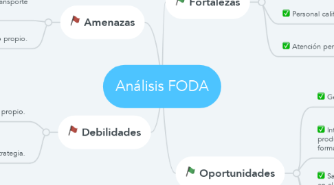 Mind Map: Análisis FODA