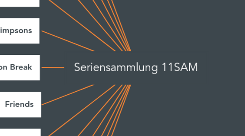 Mind Map: Seriensammlung 11SAM