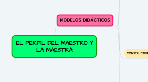 Mind Map: EL PERFIL DEL MAESTRO Y LA MAESTRA