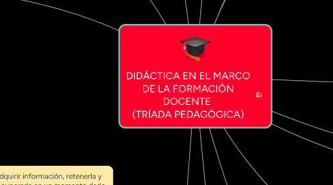 Mind Map: DIDÁCTICA EN EL MARCO DE LA FORMACIÓN DOCENTE (TRÍADA PEDAGÓGICA)