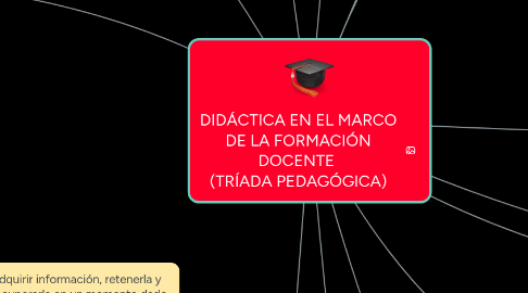 Mind Map: DIDÁCTICA EN EL MARCO DE LA FORMACIÓN DOCENTE  (TRÍADA PEDAGÓGICA)