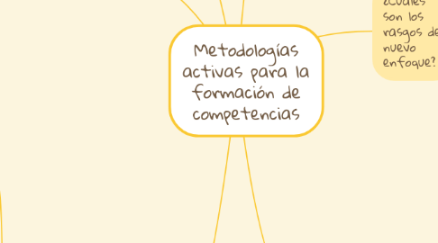 Mind Map: Metodologías activas para la formación de competencias