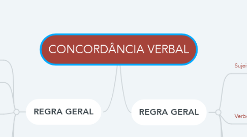 Mind Map: CONCORDÂNCIA VERBAL
