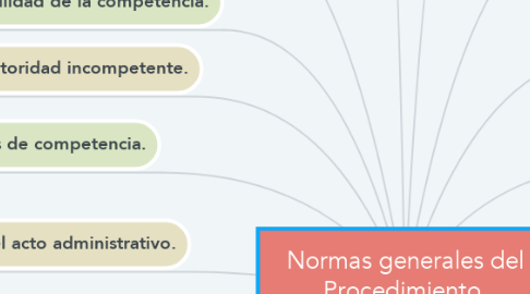 Mind Map: Normas generales del Procedimiento  administrativo tributario