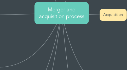 Mind Map: Merger and acquisition process