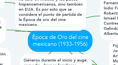 Mind Map: Época de Oro del cine mexicano (1933-1956)