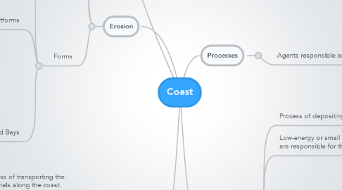 Mind Map: Coast